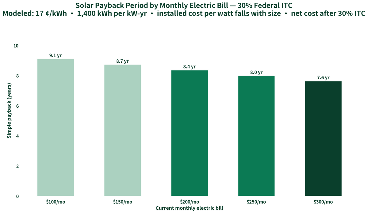 Bar chart: solar payback period in years by monthly electric bill from 100 to 300 dollars after the 30 percent federal ITC