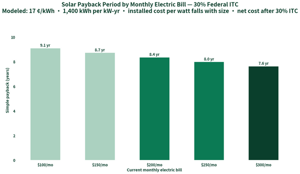 Bar chart: solar payback period in years by monthly electric bill from 100 to 300 dollars after the 30 percent federal ITC