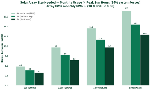 Solar array kW needed by monthly kWh usage at 4, 5, and 6 peak sun hours