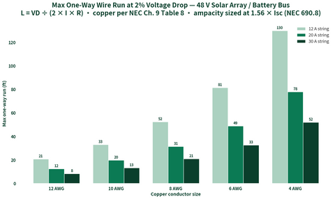 Bar chart: maximum one-way solar wire run at 2% voltage drop by AWG for 12A, 20A and 30A strings on a 48V bus
