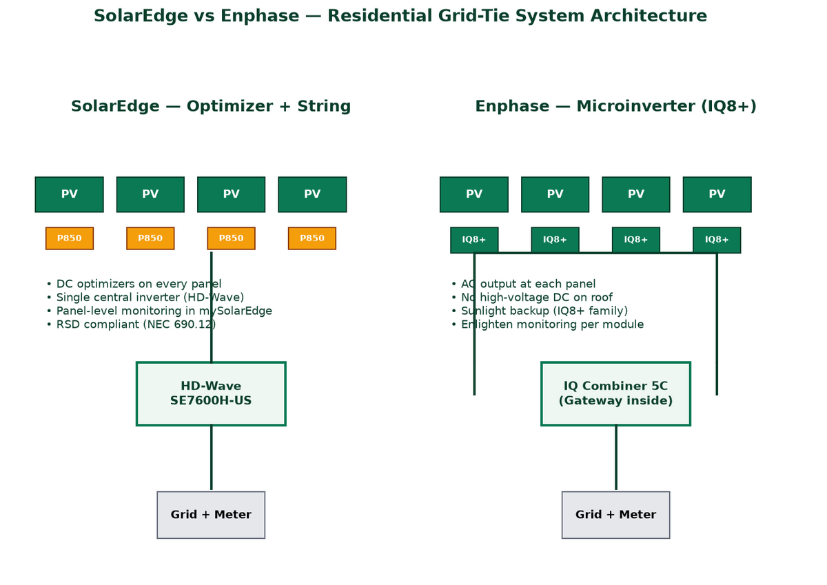 SolarEdge optimizer+string vs Enphase microinverter architecture — PES Supply