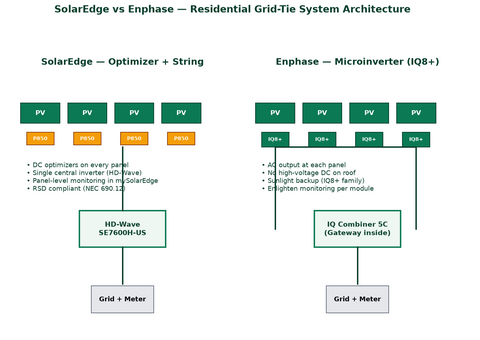 SolarEdge optimizer+string vs Enphase microinverter architecture — PES Supply