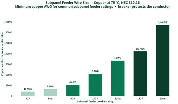 Bar chart: minimum copper feeder wire AWG per NEC 310.16 at 75C for subpanel breakers from 30A to 200A
