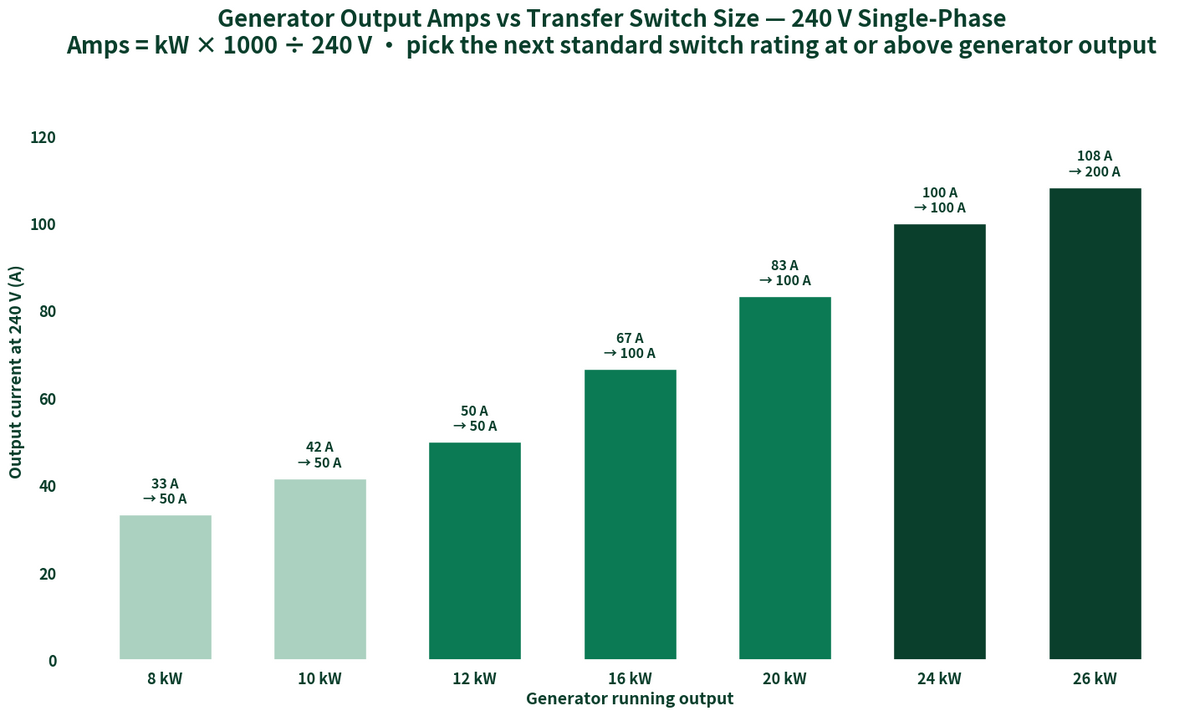 Bar chart: generator output in amps at 240V by kW size with the next standard transfer switch rating, 8 to 26 kW