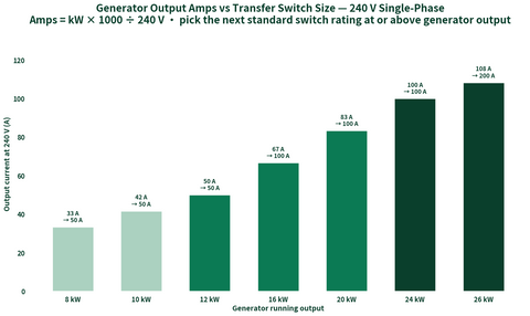 Bar chart: generator output in amps at 240V by kW size with the next standard transfer switch rating, 8 to 26 kW