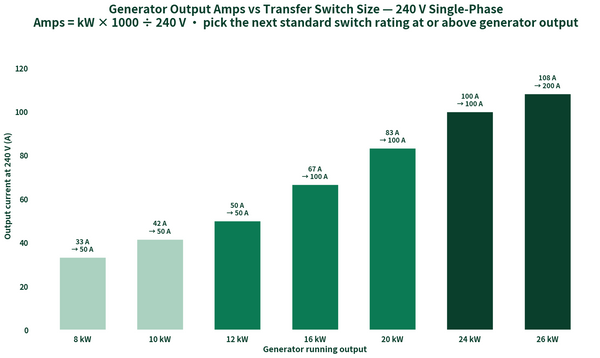 Bar chart: generator output in amps at 240V by kW size with the next standard transfer switch rating, 8 to 26 kW