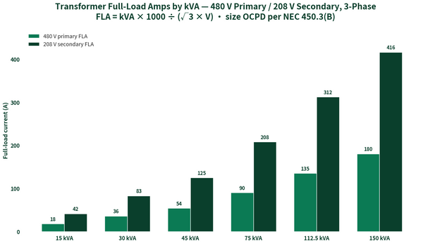 Transformer full-load amps by kVA at 480V primary and 208V secondary, three-phase