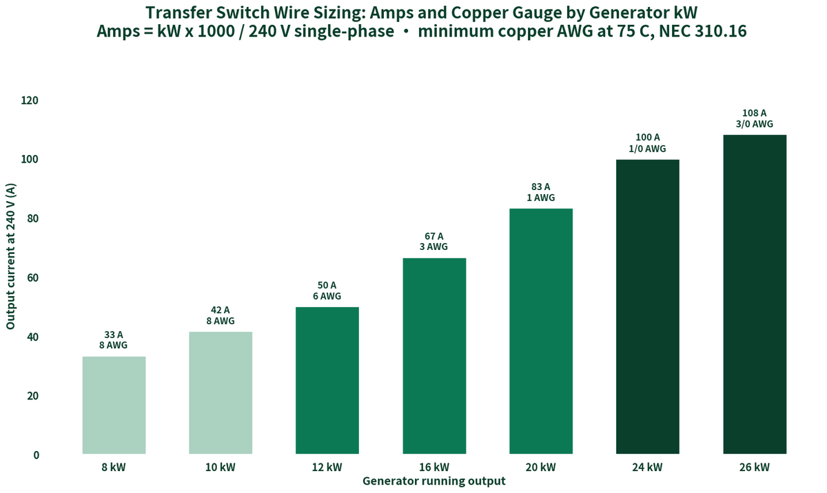 Bar chart: generator output in amps at 240V by kW with the minimum copper wire gauge per NEC 310.16, 8 to 26 kW