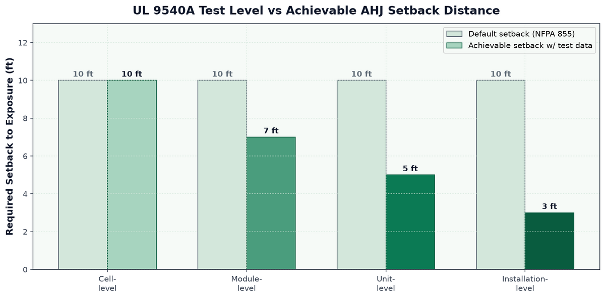 UL 9540A test level vs achievable AHJ setback distance under NFPA 855