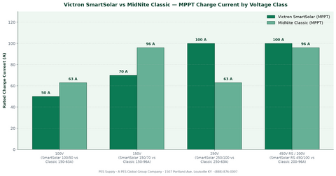 Victron SmartSolar MPPT vs MidNite Solar Classic Kid comparison