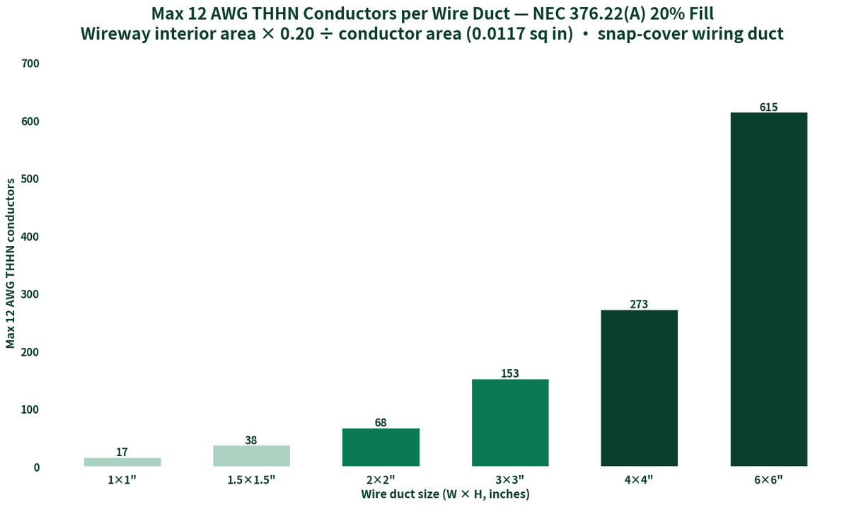 Bar chart: maximum 12 AWG THHN conductors per wire duct size at 20% fill per NEC 376.22(A)