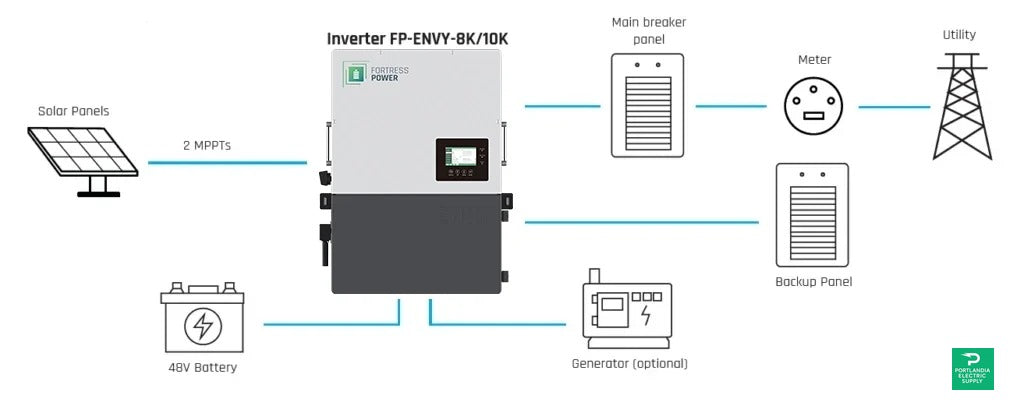 Fortress Power Solar hybrid inverter; Max 13KW PV array; IP 65 outdoor rated; Built-in APSmart RSD Transmitter - Envy 8 kW