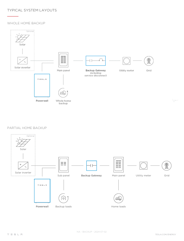 Tesla Powerwall 2 – 13.5kWh Home Battery Backup System
